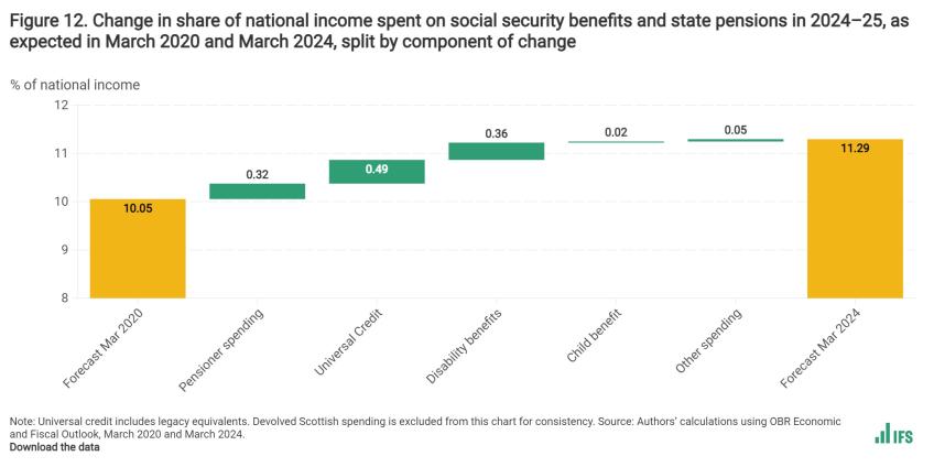 Charts, graphs and data | Institute for Fiscal Studies